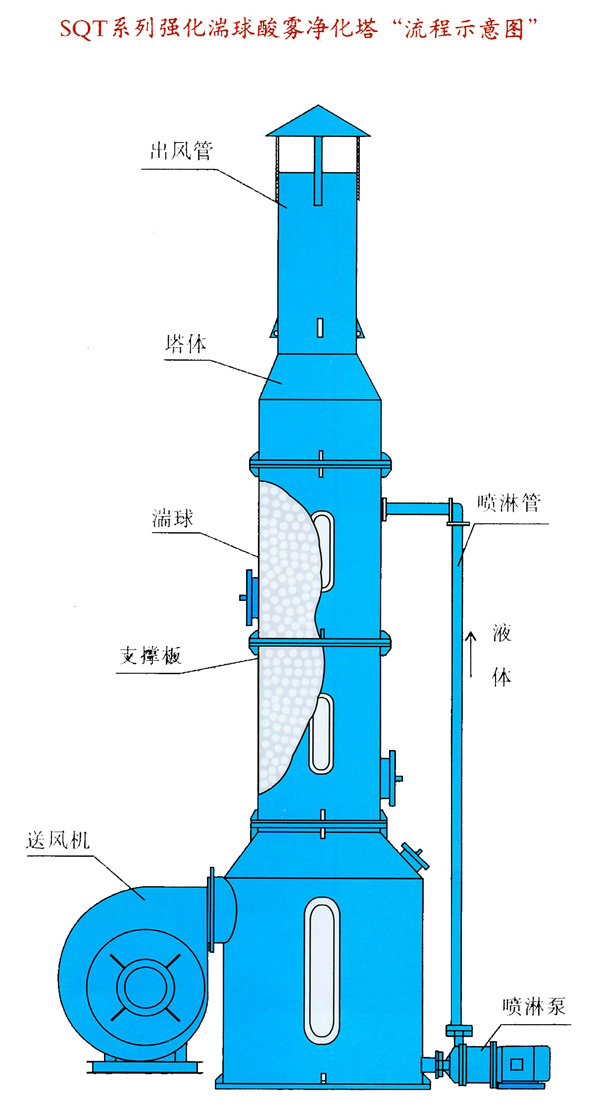 PP塑料酸雾净化塔